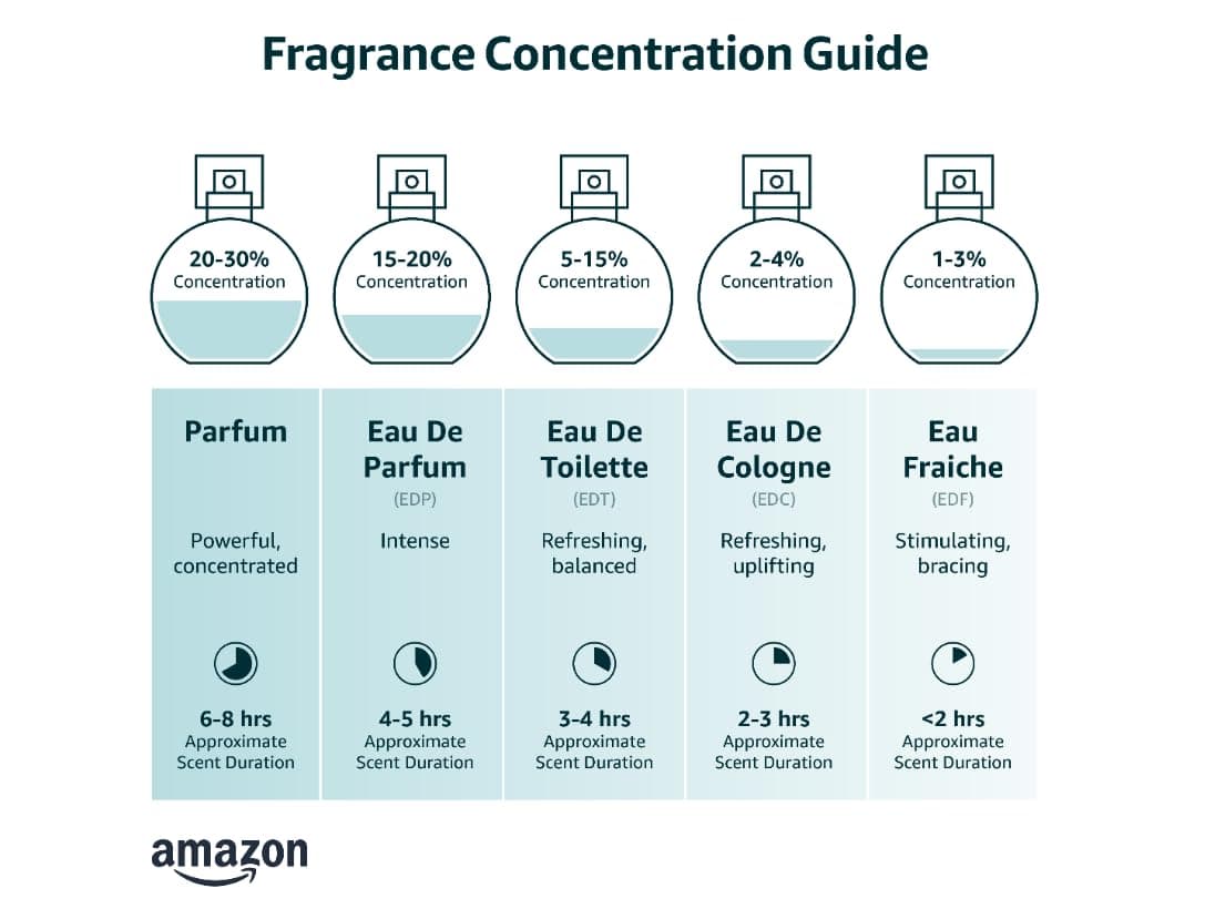 Perfumes for Women